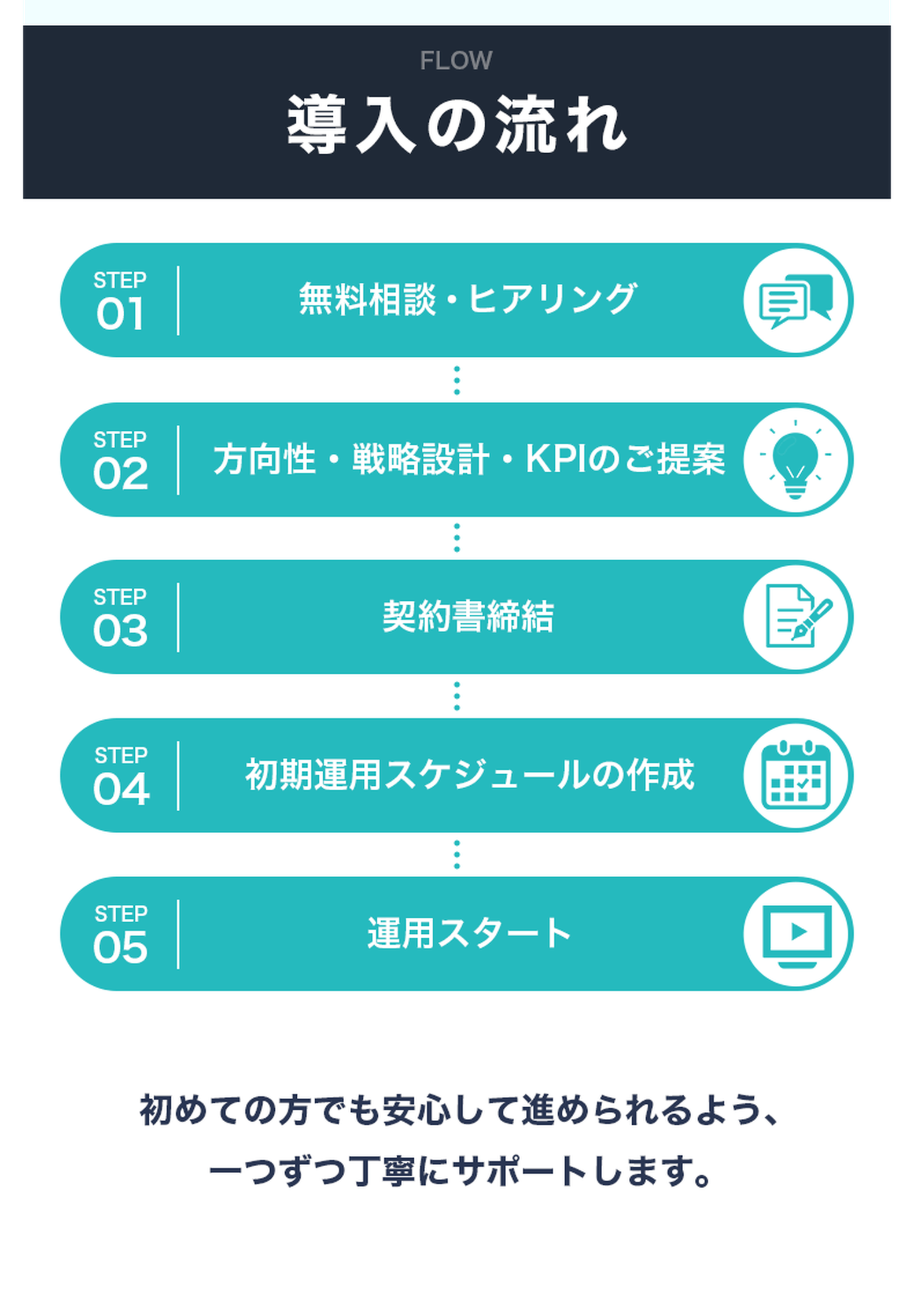 導入の流れ — 無料相談から運用スタートまで5ステップ